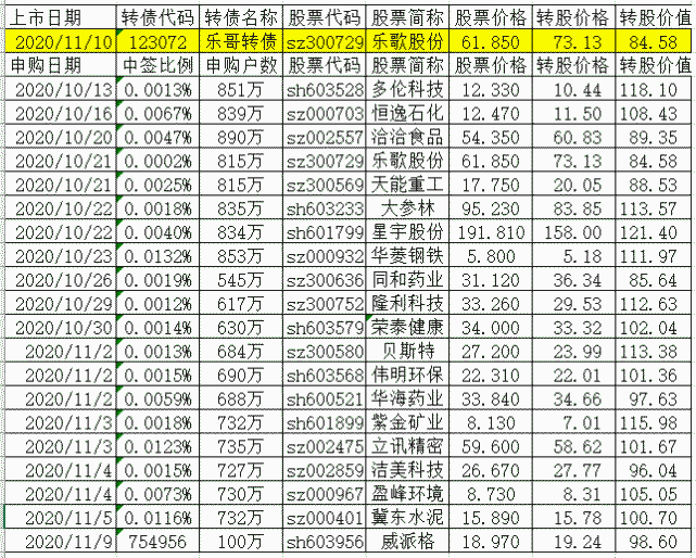 “最新中签号码的可转债一览”