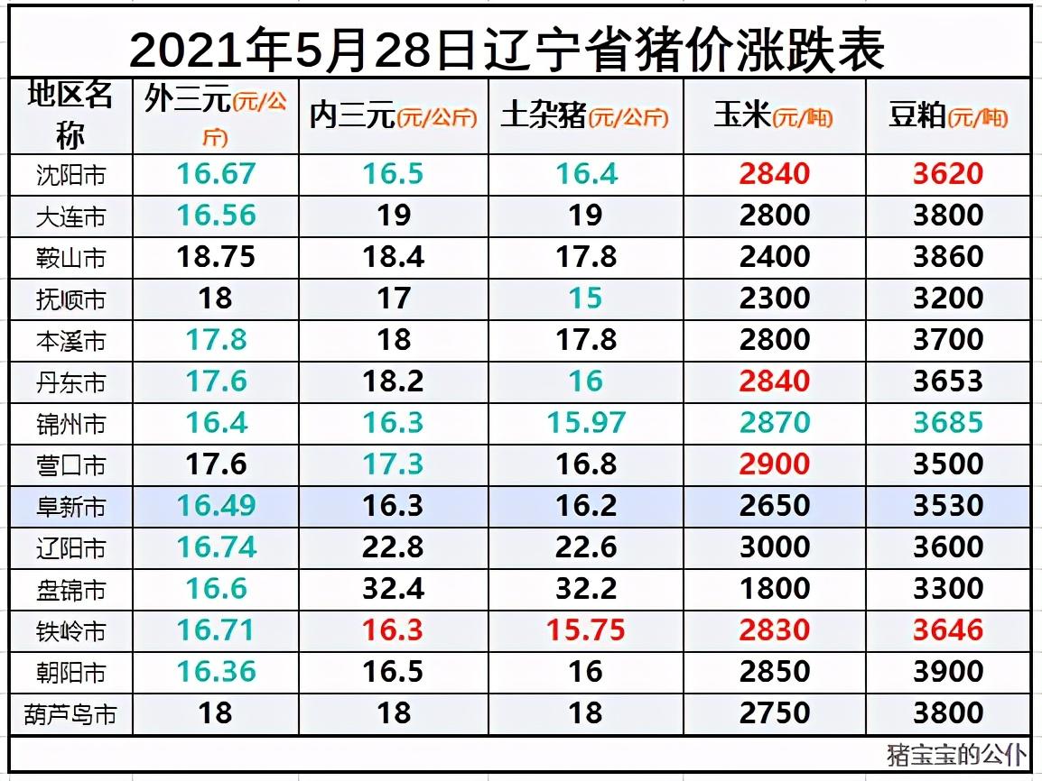 “最新今日猪价动态”