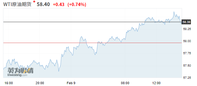最新原油价格变动资讯