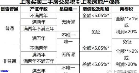 上海最新房产交易税费一览