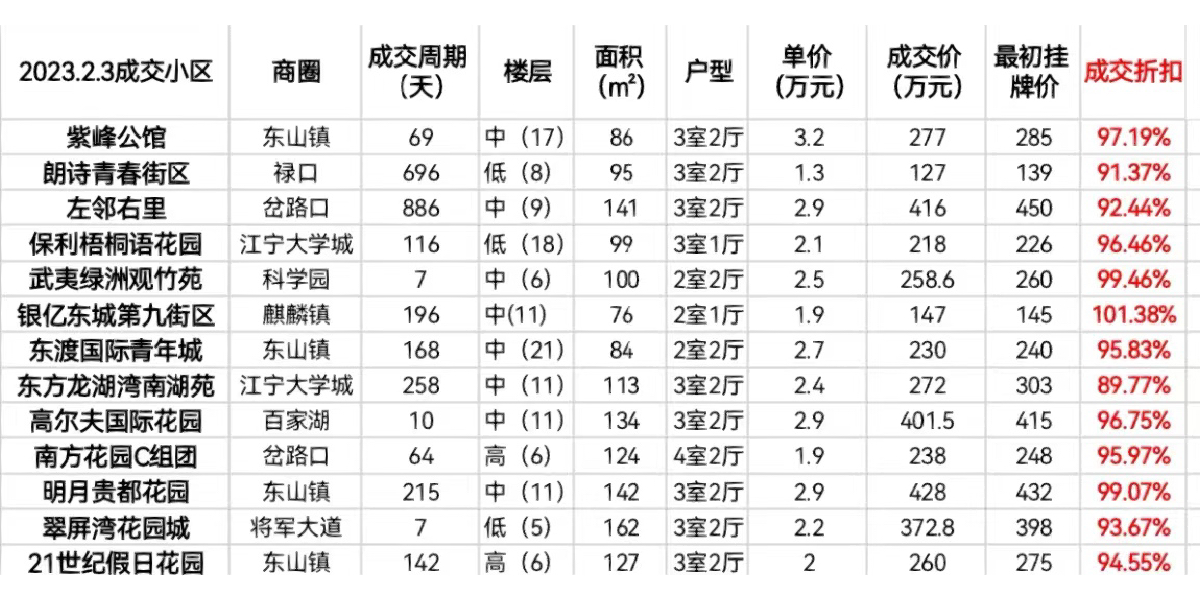 南京铜井最新楼市行情