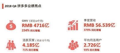 拼多多新里程碑