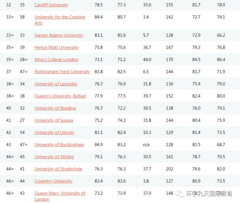 最新英国大学排名揭晓