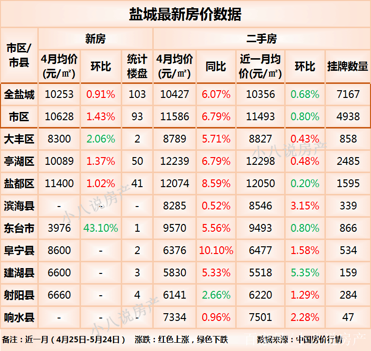 滨海县盐城房价看涨，美好未来生活新起点！