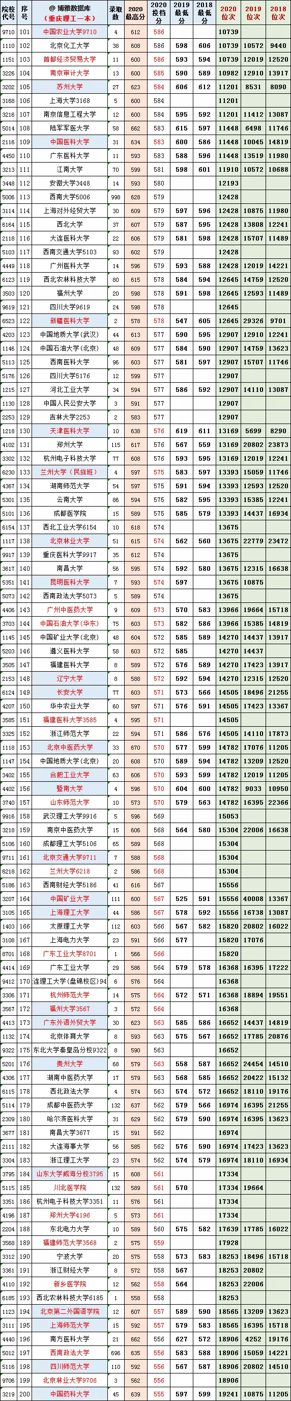 重庆二本录取喜讯：最新投档线全线飘红！