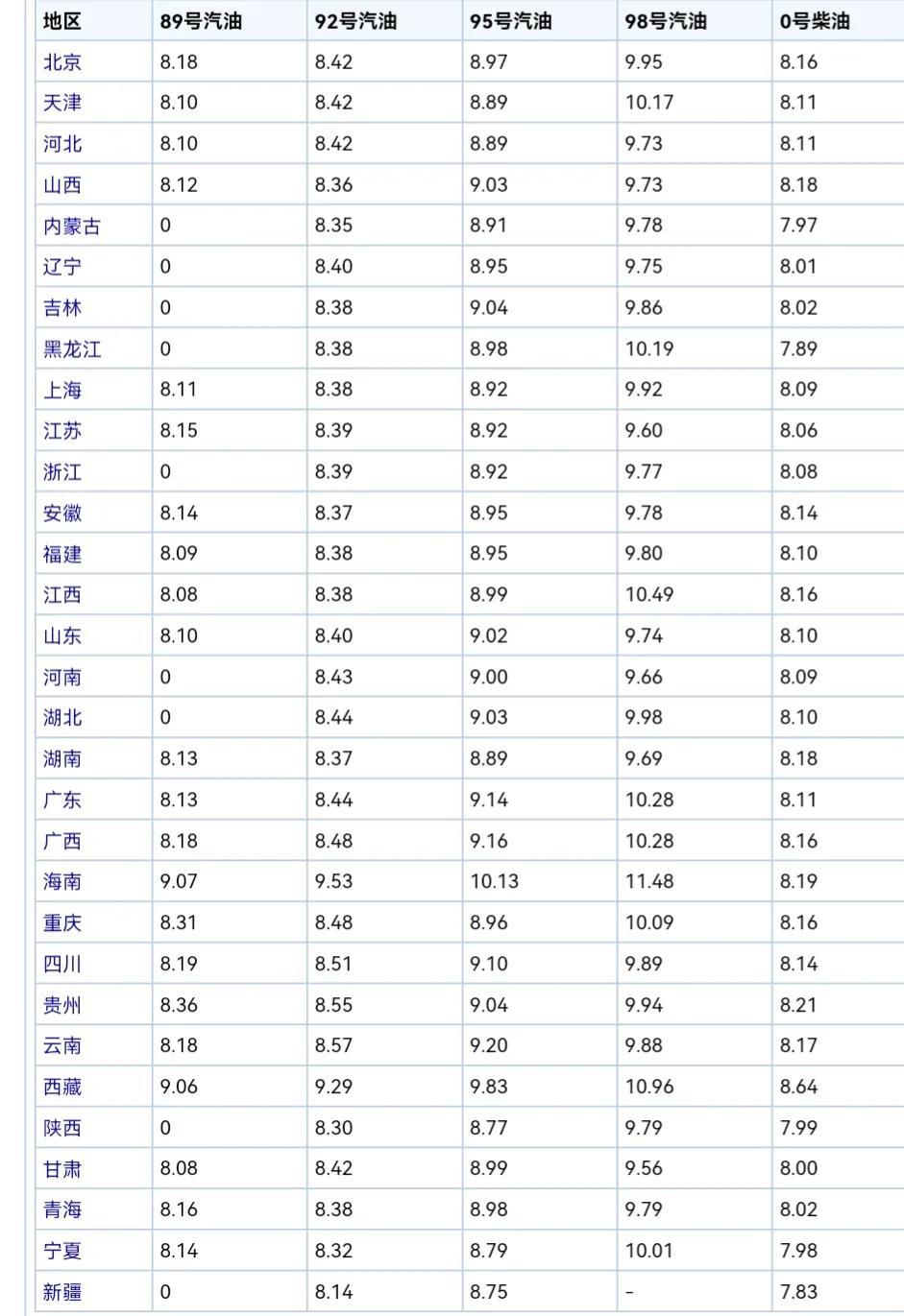 最新0号柴油报价揭晓