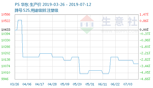 “最新PS市场价格查询”