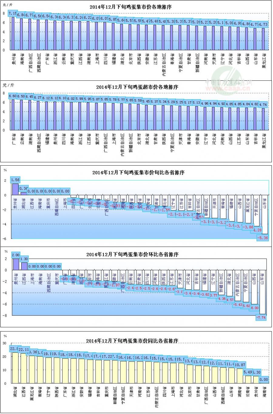 黑龙江省最新鸡蛋市场价格动态一览