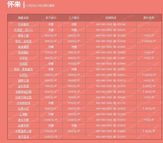 怀来地区恒大项目房价最新动态及市场分析