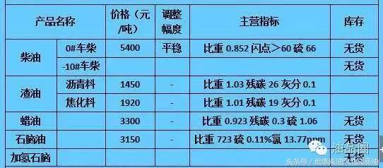 最新发布：山东地区柴油出厂价格动态解析